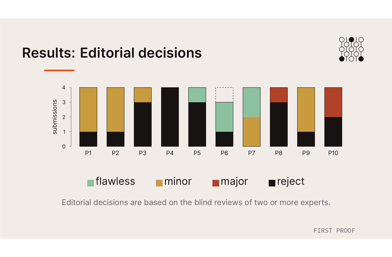 Graphic chart showing quality of various AI models’ solutions to math problems